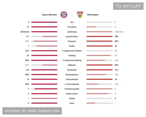控球率超六成却难破密集 拜仁阵地战效率亮起红灯