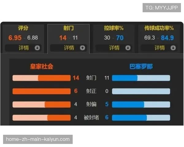 巴萨56次射正转化17球 近期门前感觉欠佳但基础扎实